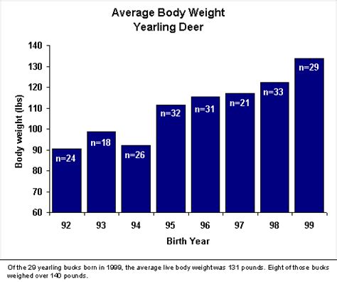 Would like input from all as to what an Average size doe is in you. . Average whitetail deer weight by state